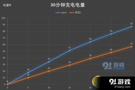 手机玩游戏续航时间_玩游戏好的手机续航高_打游戏续航好的手机