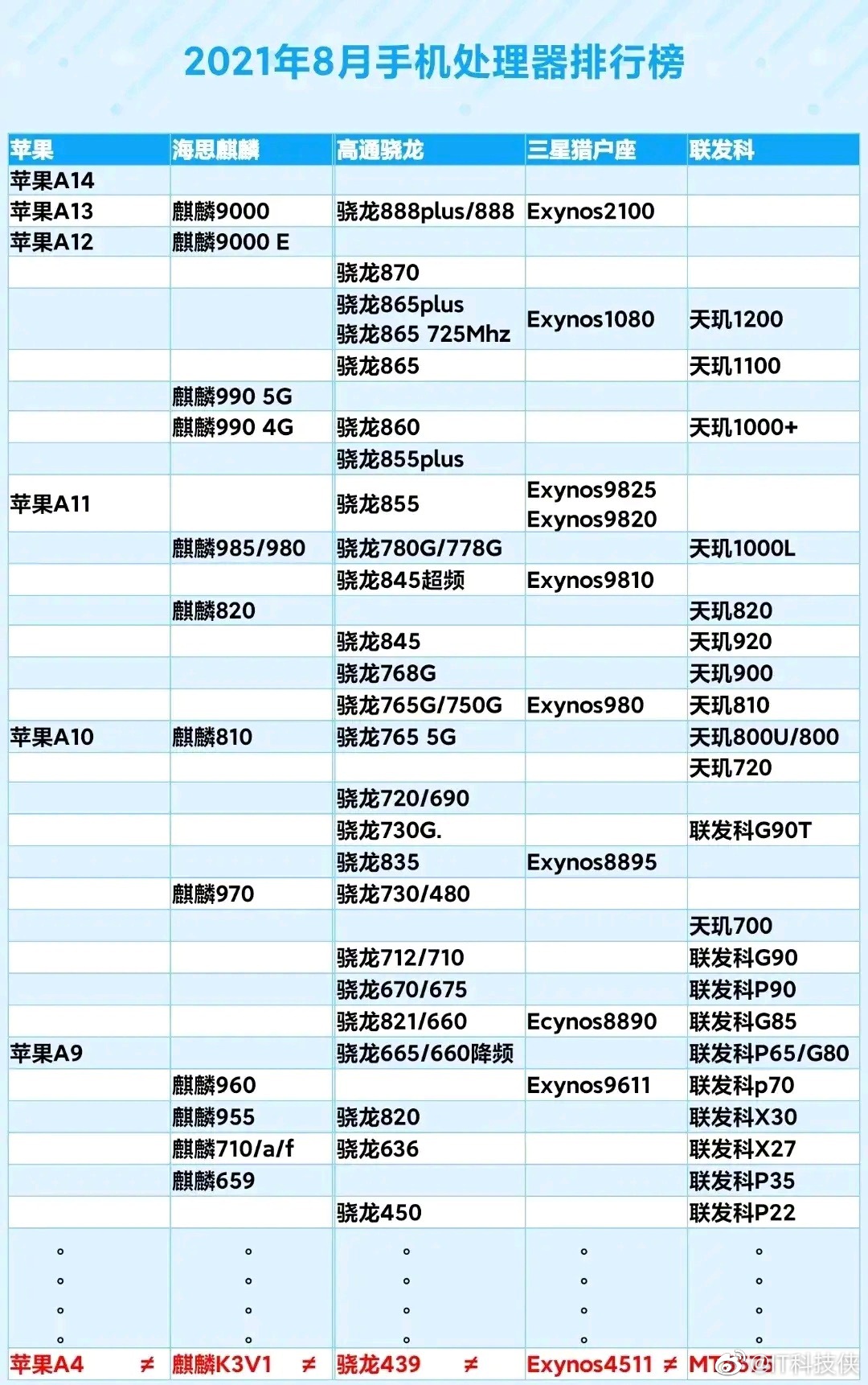芯片天梯图2020电脑_芯片cpu天梯_玩游戏手机芯片性能天梯图