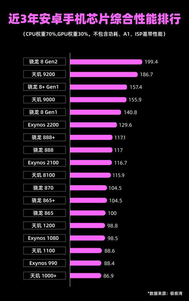 玩游戏手机芯片性能天梯图_芯片天梯图2020电脑_芯片cpu天梯