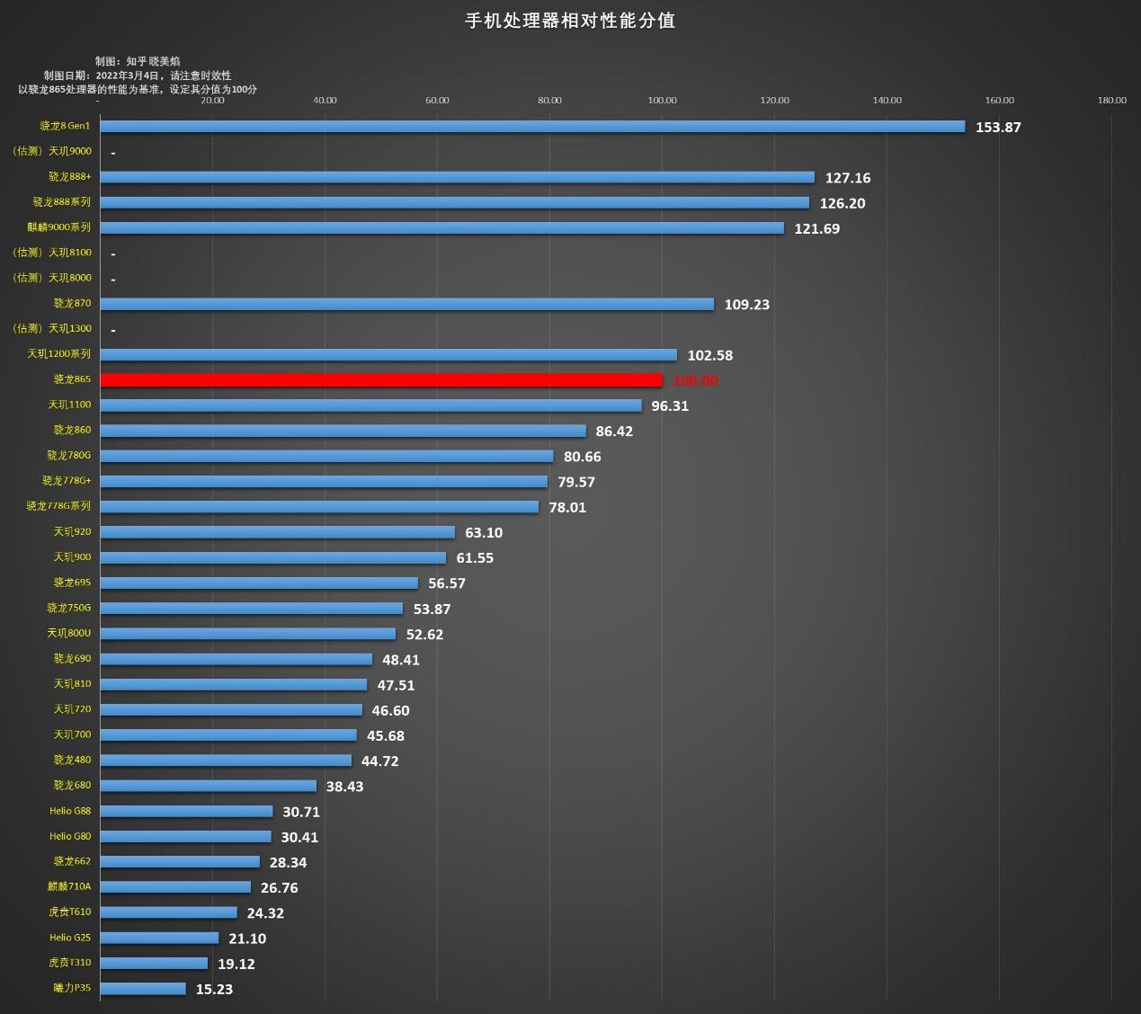 天玑1000l排名_天玑1000+处理器排名第几_天玑1000+处理器排名
