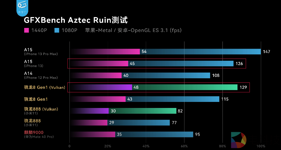 骁龙8gen1跑分_骁龙8gen1跑分_骁龙8gen1跑分