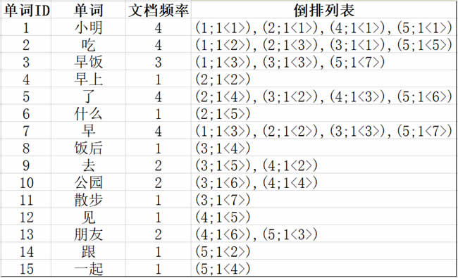 mysql排序_从小到大排序mysql_排序MySQL数据库序号