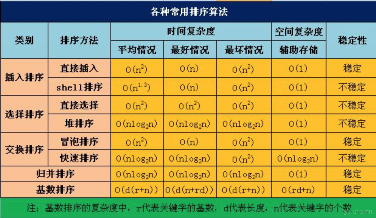 排序冒泡法c语言_冒泡排序c++_排序冒泡算法