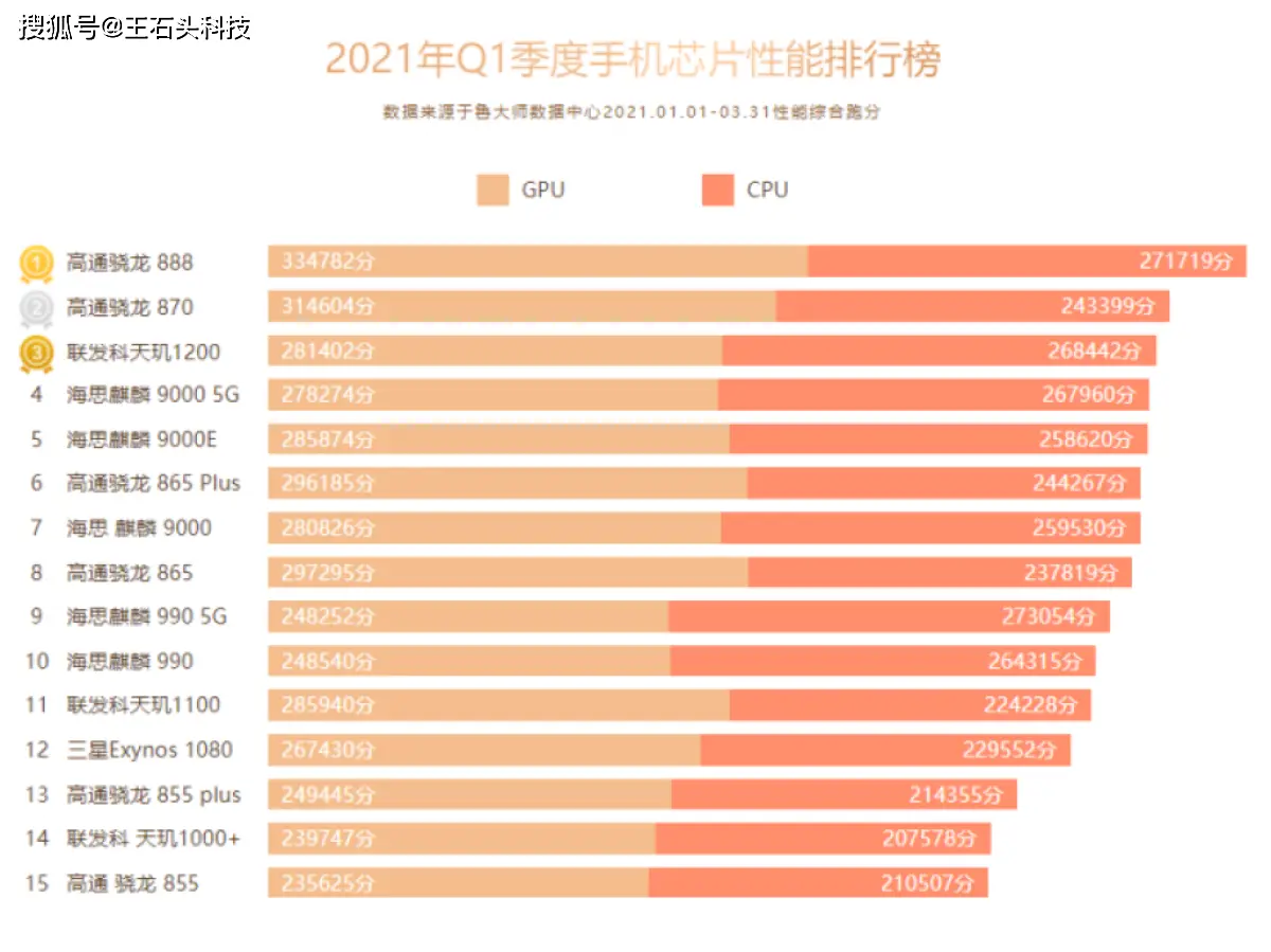 骁龙788g安兔兔_骁龙435安兔兔跑分_骁龙778g安兔兔跑多少分