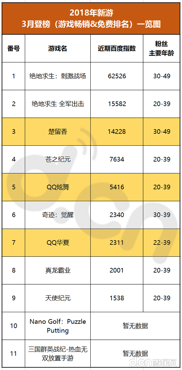热销排名手机游戏排行榜_热销排名手机游戏有哪些_游戏手机热销排名