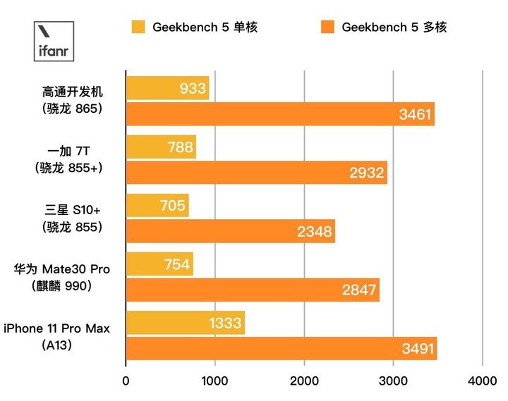 手机处理器是天玑好还是骁龙好_骁龙好8gen2_骁龙8gen2和骁龙888哪个好