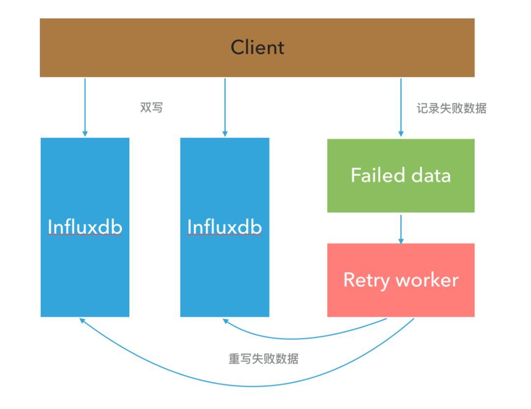 天翼云存储百科_电信天翼云时序数据库influx版_天翼云文档数据库产品