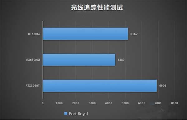 显卡3060和3060ti区别_显卡区别amd和gtx_显卡区别在哪
