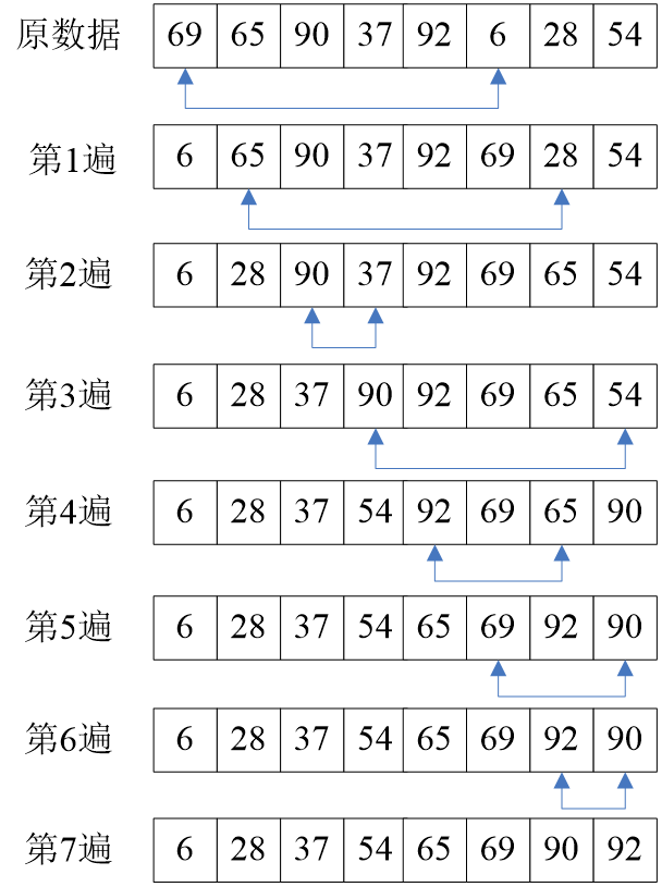 排序冒泡排序_排序冒泡排序法_冒泡排序c++