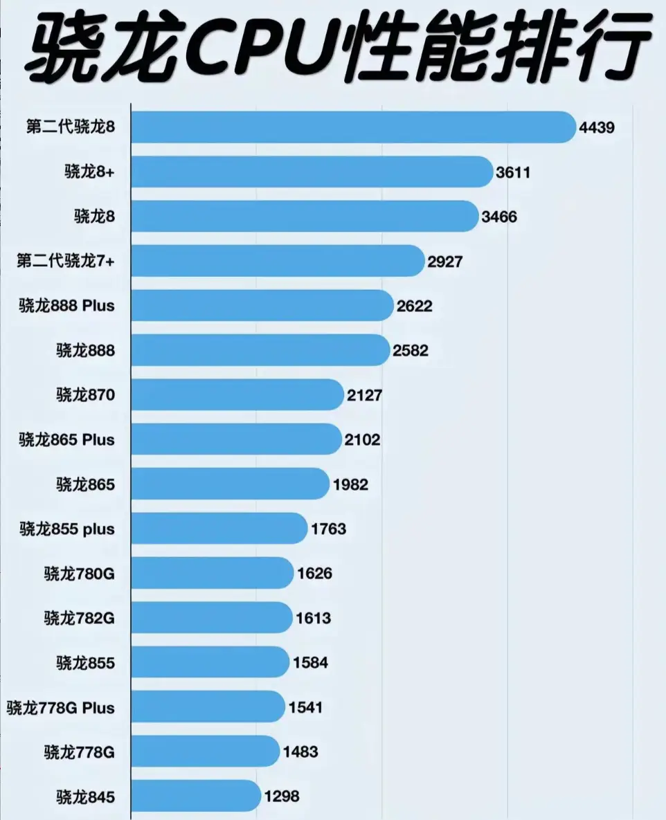 骁龙处理器迭代_第二代骁龙8+处理器怎么样_骁龙处理器工艺