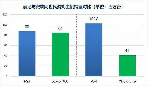 微软游戏销量,助力全球游戏市场增长(图2) 微软游戏销量,助力全球游戏市场增长(图2)