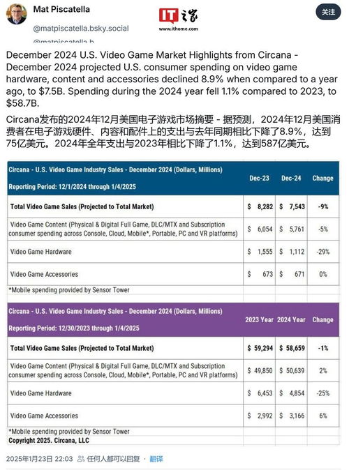 微软游戏销量,助力全球游戏市场增长(图3) 微软游戏销量,助力全球游戏市场增长(图3)