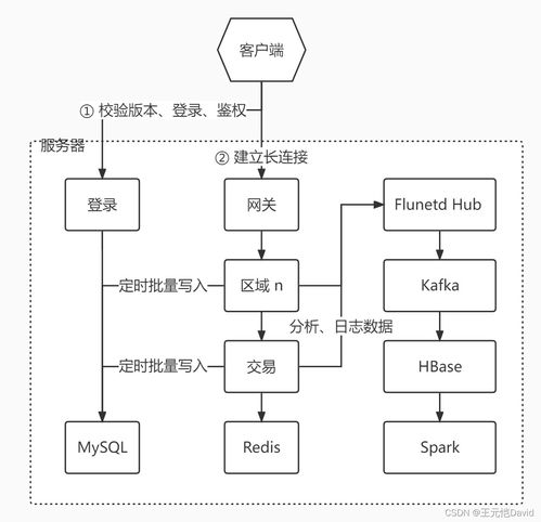 网络游戏架构,核心技术解析与设计实践(图1) 网络游戏架构,核心技术解析与设计实践(图1)