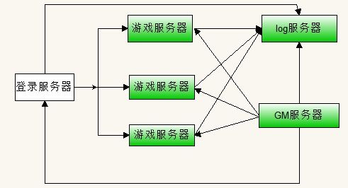 网络游戏架构,核心技术解析与设计实践(图2) 网络游戏架构,核心技术解析与设计实践(图2)