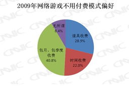 网络游戏利润,盈利模式与利润增长解析(图1) 网络游戏利润,盈利模式与利润增长解析(图1)