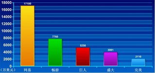网络游戏利润,盈利模式与利润增长解析(图3) 网络游戏利润,盈利模式与利润增长解析(图3)
