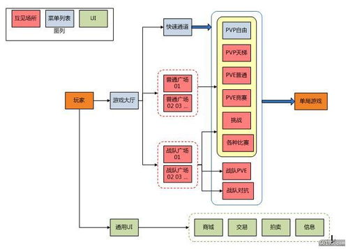 游戏系统架构,核心组件与系统设计解析(图3) 游戏系统架构,核心组件与系统设计解析(图3)