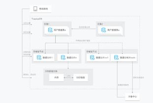 游戏数据库存储,架构、技术与实践解析(图1) 游戏数据库存储,架构、技术与实践解析(图1)