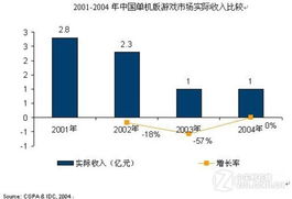 单机游戏利润,盈利模式与市场分析(图2) 单机游戏利润,盈利模式与市场分析(图2)