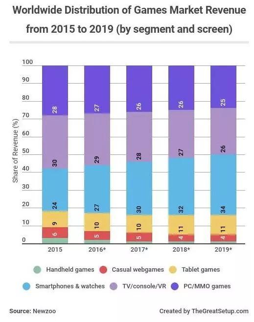 全球游戏产值,跨越千亿里程碑的产业崛起(图2) 全球游戏产值,跨越千亿里程碑的产业崛起(图2)