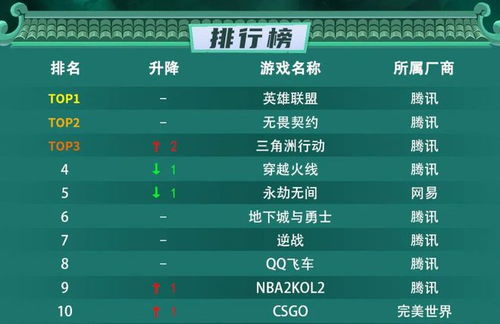 腾讯游戏成就,见证行业辉煌与玩家成长之路(图3) 腾讯游戏成就,见证行业辉煌与玩家成长之路(图3)