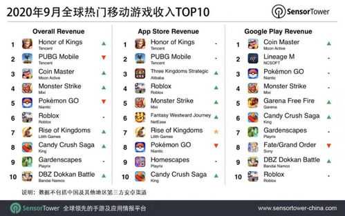 游戏市场排名,热点与趋势解析(图2) 游戏市场排名,热点与趋势解析(图2)