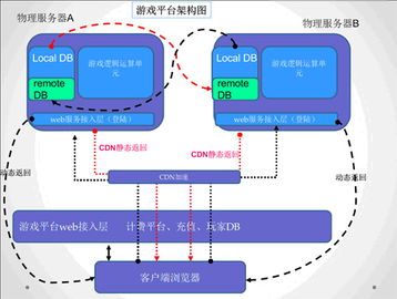 网页游戏架构,技术原理与设计实践(图1) 网页游戏架构,技术原理与设计实践(图1)