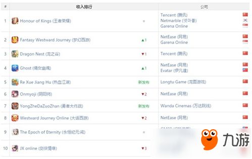 中国最大游戏公司排名,网易紧随其后(图1) 中国最大游戏公司排名,网易紧随其后(图1)