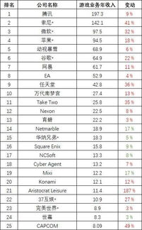 中国最大游戏公司排名,网易紧随其后(图2) 中国最大游戏公司排名,网易紧随其后(图2)