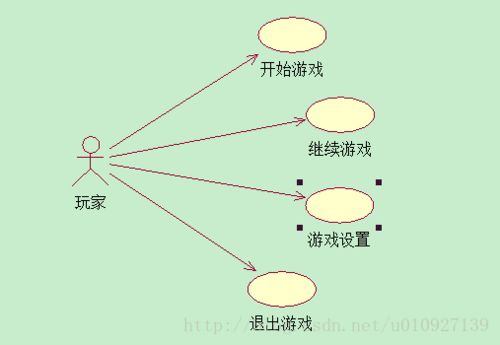 游戏uml,基于UML的游戏系统分析与设计概述(图2) 游戏uml,基于UML的游戏系统分析与设计概述(图2)