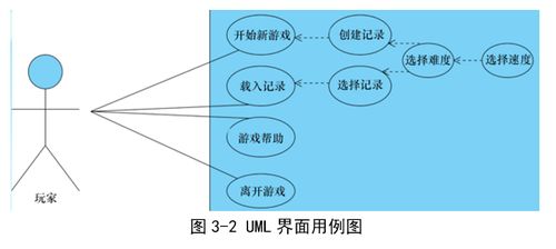 游戏uml,基于UML的游戏系统分析与设计概述(图1) 游戏uml,基于UML的游戏系统分析与设计概述(图1)