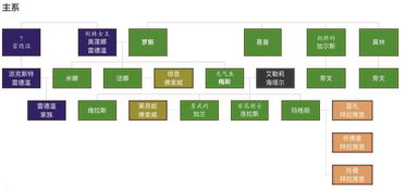 权利游戏家谱,错综复杂的家族谱系揭秘(图2) 权利游戏家谱,错综复杂的家族谱系揭秘(图2)