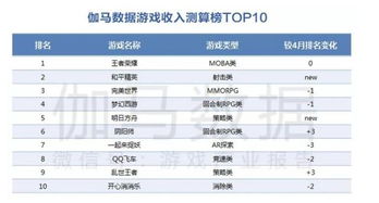 游戏盈利排名,揭秘热门游戏与新兴势力(图1) 游戏盈利排名,揭秘热门游戏与新兴势力(图1)