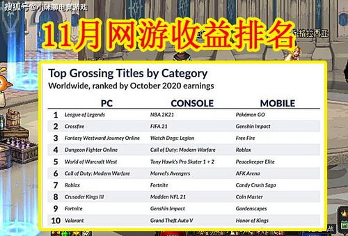 游戏盈利排名,揭秘热门游戏与新兴势力(图3) 游戏盈利排名,揭秘热门游戏与新兴势力(图3)