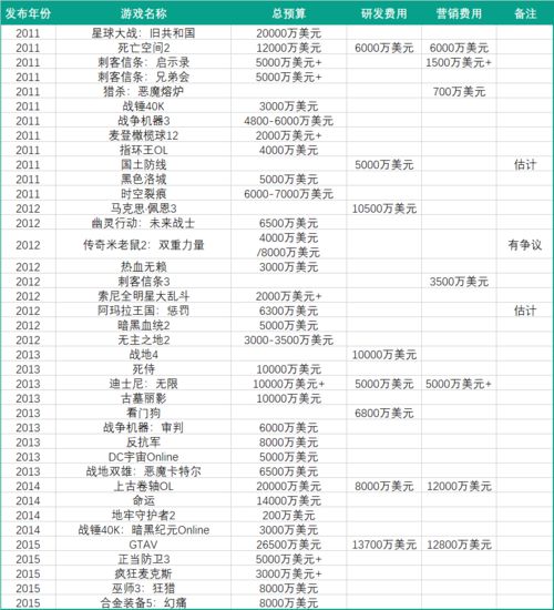 制作游戏成本,揭秘影响游戏预算的关键因素(图3) 制作游戏成本,揭秘影响游戏预算的关键因素(图3)