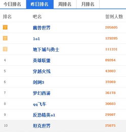 贴吧游戏排名,揭秘热门游戏与顶尖玩家的竞技舞台(图1) 贴吧游戏排名,揭秘热门游戏与顶尖玩家的竞技舞台(图1)