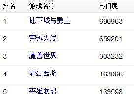 目前最火的网络游戏排行榜,盘点全球热门游戏风云(图2) 目前最火的网络游戏排行榜,盘点全球热门游戏风云(图2)