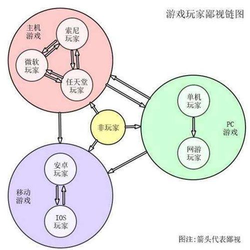 游戏生态链,构建与发展的多维视角(图1) 游戏生态链,构建与发展的多维视角(图1)