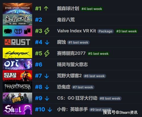 一周游戏榜(图1) 一周游戏榜(图1)