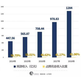 腾讯游戏市值,崛起与挑战并存的行业巨头(图1) 腾讯游戏市值,崛起与挑战并存的行业巨头(图1)