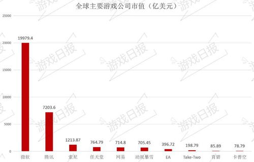 腾讯游戏市值,崛起与挑战并存的行业巨头(图2) 腾讯游戏市值,崛起与挑战并存的行业巨头(图2)