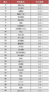 网络游戏在线人数排行榜,热门游戏盘点(图3) 网络游戏在线人数排行榜,热门游戏盘点(图3)