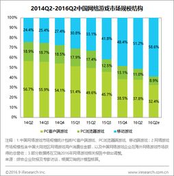 网络游戏占比,揭秘数字世界的娱乐盛宴(图2) 网络游戏占比,揭秘数字世界的娱乐盛宴(图2)