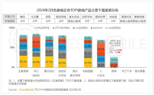 游戏用户量,用户量突破百万!揭秘游戏界的爆款传奇(图2) 游戏用户量,用户量突破百万!揭秘游戏界的爆款传奇(图2)