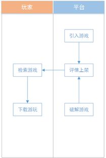 游戏上架流程,揭秘高效上架流程与关键步骤(图2) 游戏上架流程,揭秘高效上架流程与关键步骤(图2)
