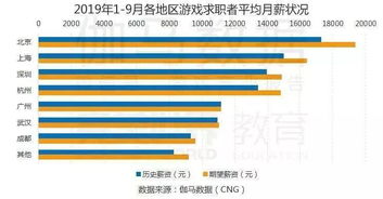 游戏运营薪资,揭秘行业高薪背后的秘密(图2) 游戏运营薪资,揭秘行业高薪背后的秘密(图2)