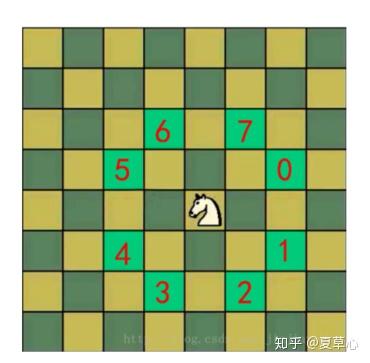 马踏棋盘游戏,一场跨越时空的智慧较量(图2) 马踏棋盘游戏,一场跨越时空的智慧较量(图2)