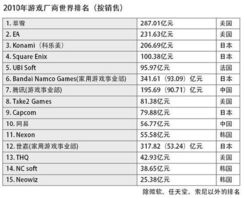 游戏厂商排行,揭秘行业巨头排行榜(图2) 游戏厂商排行,揭秘行业巨头排行榜(图2)