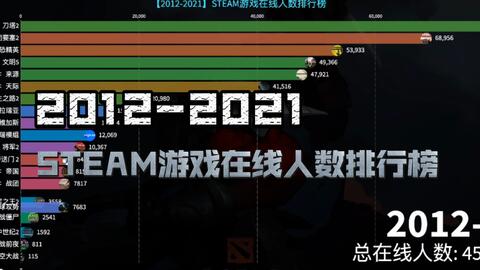 现在什么游戏玩家最多,揭秘当下最受欢迎的游戏(图1) 现在什么游戏玩家最多,揭秘当下最受欢迎的游戏(图1)