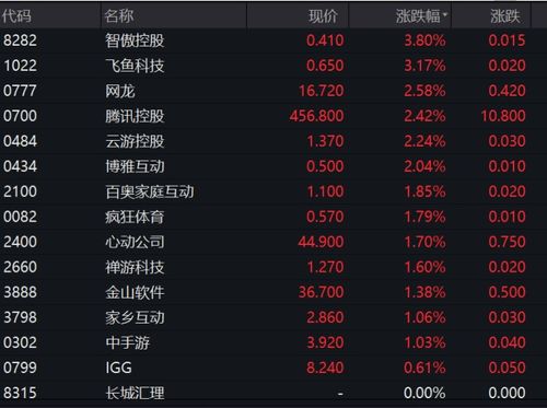 港股游戏概念,揭秘市场热点与投资机遇(图2) 港股游戏概念,揭秘市场热点与投资机遇(图2)